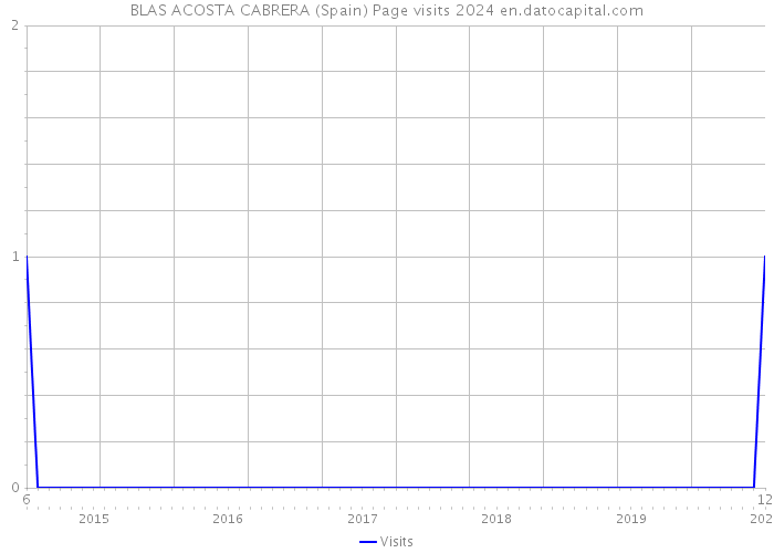 BLAS ACOSTA CABRERA (Spain) Page visits 2024 