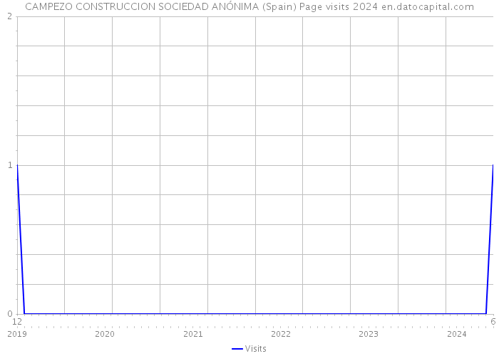 CAMPEZO CONSTRUCCION SOCIEDAD ANÓNIMA (Spain) Page visits 2024 