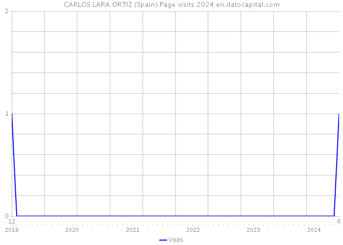 CARLOS LARA ORTIZ (Spain) Page visits 2024 