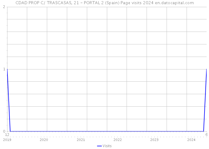 CDAD PROP C/ TRASCASAS, 21 - PORTAL 2 (Spain) Page visits 2024 