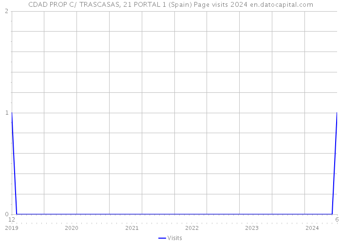 CDAD PROP C/ TRASCASAS, 21 PORTAL 1 (Spain) Page visits 2024 