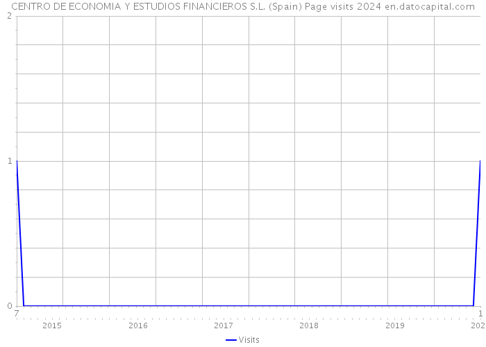 CENTRO DE ECONOMIA Y ESTUDIOS FINANCIEROS S.L. (Spain) Page visits 2024 