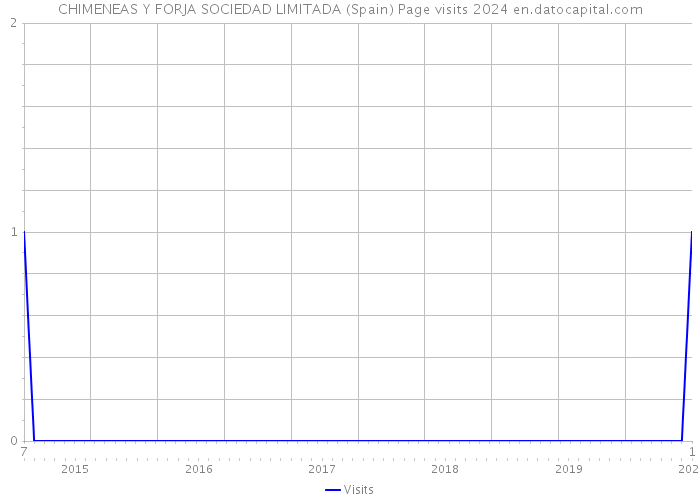 CHIMENEAS Y FORJA SOCIEDAD LIMITADA (Spain) Page visits 2024 