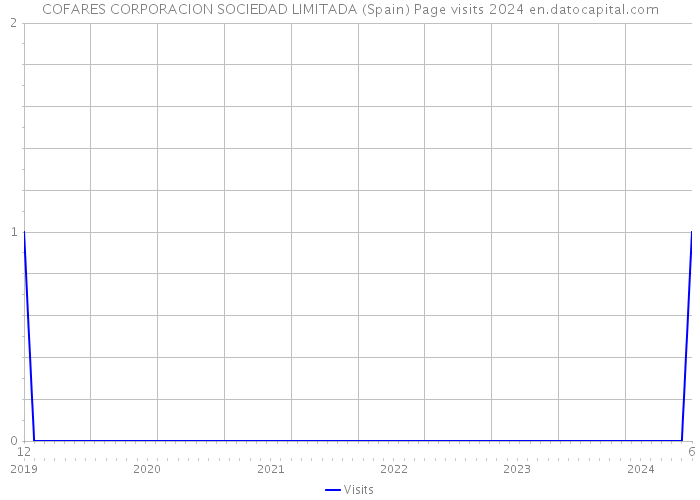 COFARES CORPORACION SOCIEDAD LIMITADA (Spain) Page visits 2024 