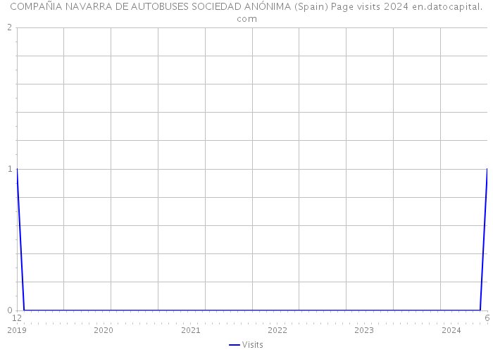 COMPAÑIA NAVARRA DE AUTOBUSES SOCIEDAD ANÓNIMA (Spain) Page visits 2024 