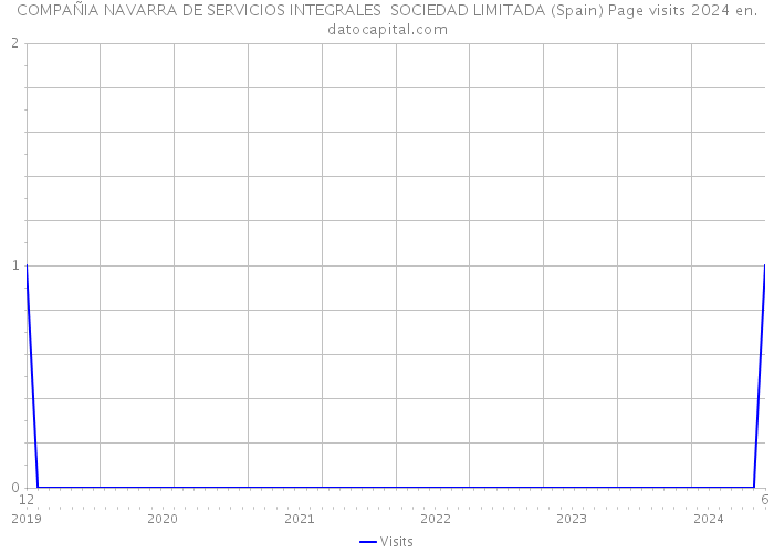 COMPAÑIA NAVARRA DE SERVICIOS INTEGRALES SOCIEDAD LIMITADA (Spain) Page visits 2024 