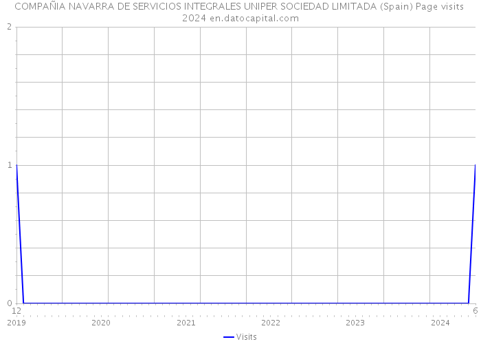 COMPAÑIA NAVARRA DE SERVICIOS INTEGRALES UNIPER SOCIEDAD LIMITADA (Spain) Page visits 2024 