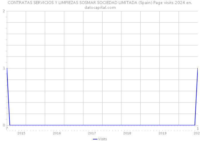 CONTRATAS SERVICIOS Y LIMPIEZAS SOSMAR SOCIEDAD LIMITADA (Spain) Page visits 2024 