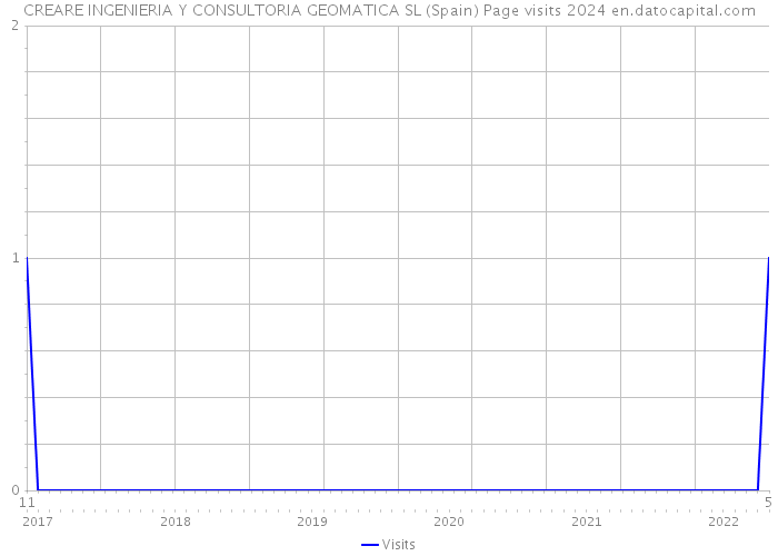 CREARE INGENIERIA Y CONSULTORIA GEOMATICA SL (Spain) Page visits 2024 
