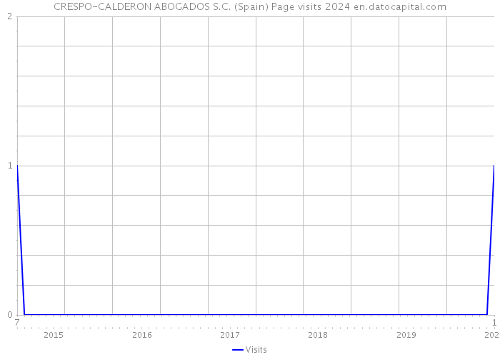 CRESPO-CALDERON ABOGADOS S.C. (Spain) Page visits 2024 