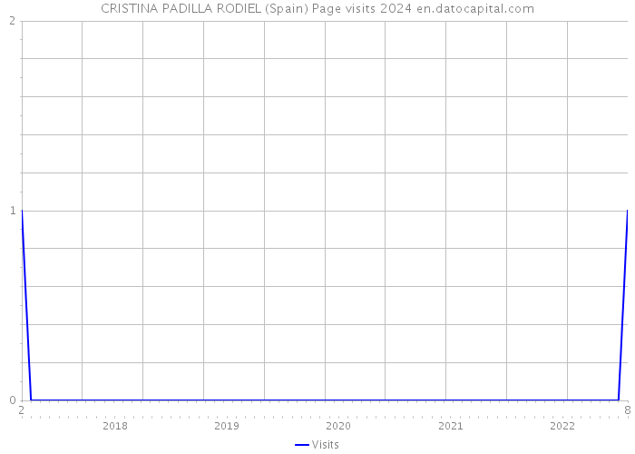 CRISTINA PADILLA RODIEL (Spain) Page visits 2024 