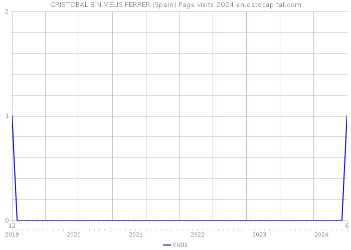 CRISTOBAL BINIMELIS FERRER (Spain) Page visits 2024 