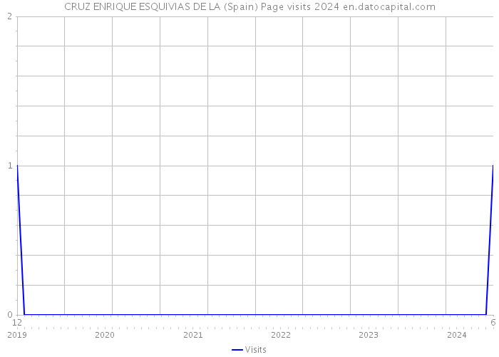 CRUZ ENRIQUE ESQUIVIAS DE LA (Spain) Page visits 2024 