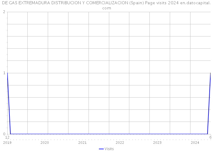 DE GAS EXTREMADURA DISTRIBUCION Y COMERCIALIZACION (Spain) Page visits 2024 