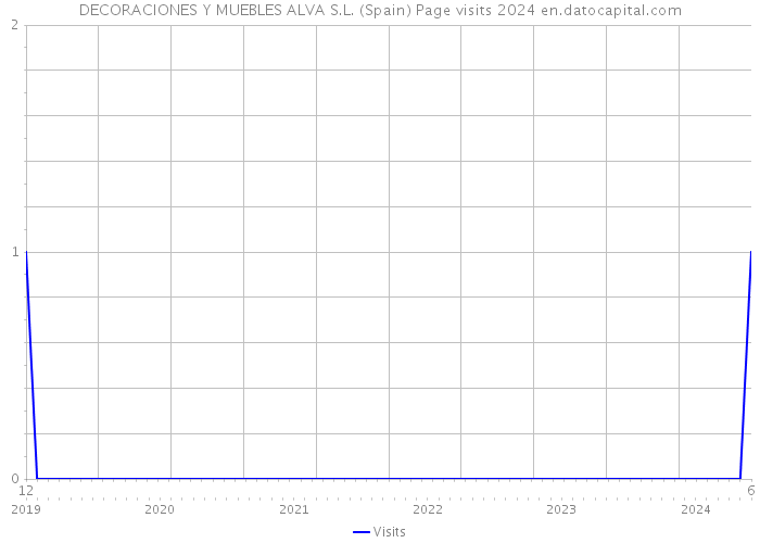 DECORACIONES Y MUEBLES ALVA S.L. (Spain) Page visits 2024 