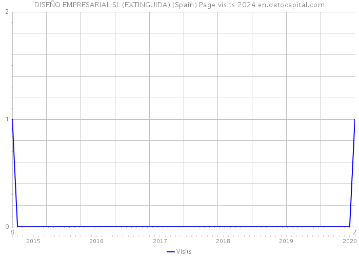 DISEÑO EMPRESARIAL SL (EXTINGUIDA) (Spain) Page visits 2024 