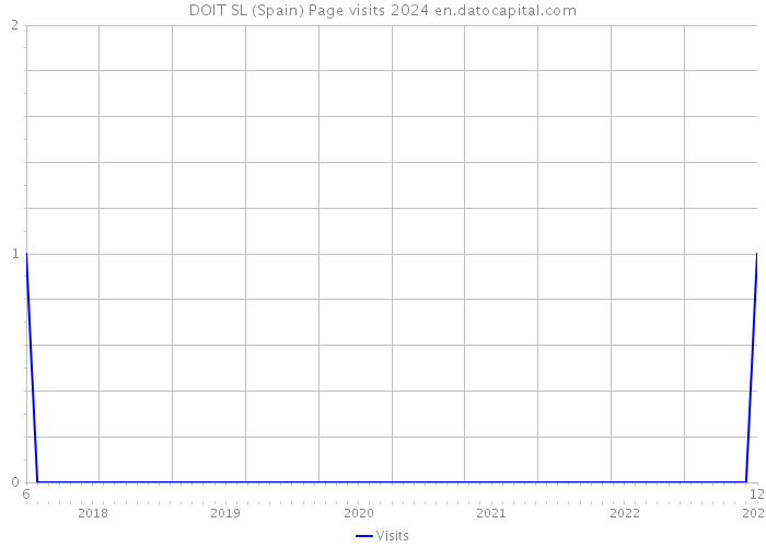 DOIT SL (Spain) Page visits 2024 