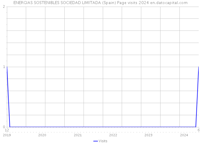 ENERGIAS SOSTENIBLES SOCIEDAD LIMITADA (Spain) Page visits 2024 
