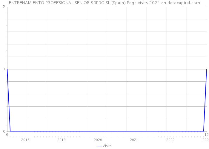 ENTRENAMIENTO PROFESIONAL SENIOR 50PRO SL (Spain) Page visits 2024 