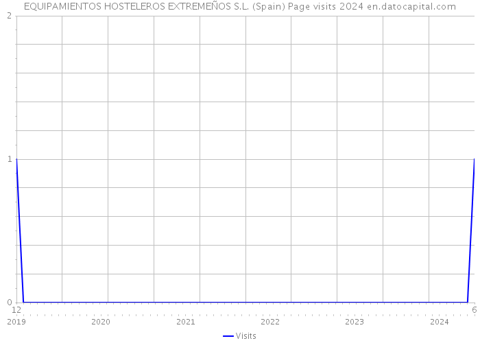 EQUIPAMIENTOS HOSTELEROS EXTREMEÑOS S.L. (Spain) Page visits 2024 