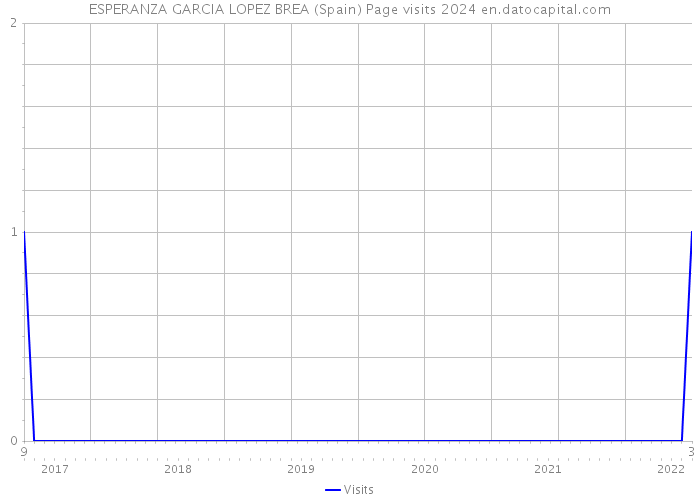 ESPERANZA GARCIA LOPEZ BREA (Spain) Page visits 2024 
