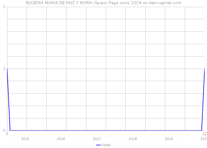 EUGENIA MARIA DE PAIZ Y MORA (Spain) Page visits 2024 