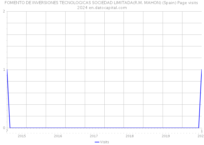 FOMENTO DE INVERSIONES TECNOLOGICAS SOCIEDAD LIMITADA(R.M. MAHON) (Spain) Page visits 2024 