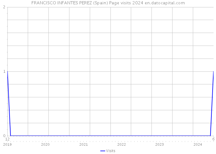 FRANCISCO INFANTES PEREZ (Spain) Page visits 2024 