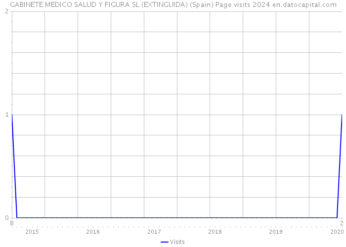 GABINETE MEDICO SALUD Y FIGURA SL (EXTINGUIDA) (Spain) Page visits 2024 