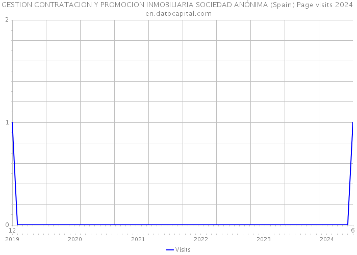 GESTION CONTRATACION Y PROMOCION INMOBILIARIA SOCIEDAD ANÓNIMA (Spain) Page visits 2024 