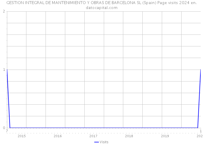 GESTION INTEGRAL DE MANTENIMIENTO Y OBRAS DE BARCELONA SL (Spain) Page visits 2024 