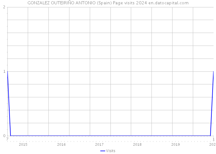 GONZALEZ OUTEIRIÑO ANTONIO (Spain) Page visits 2024 
