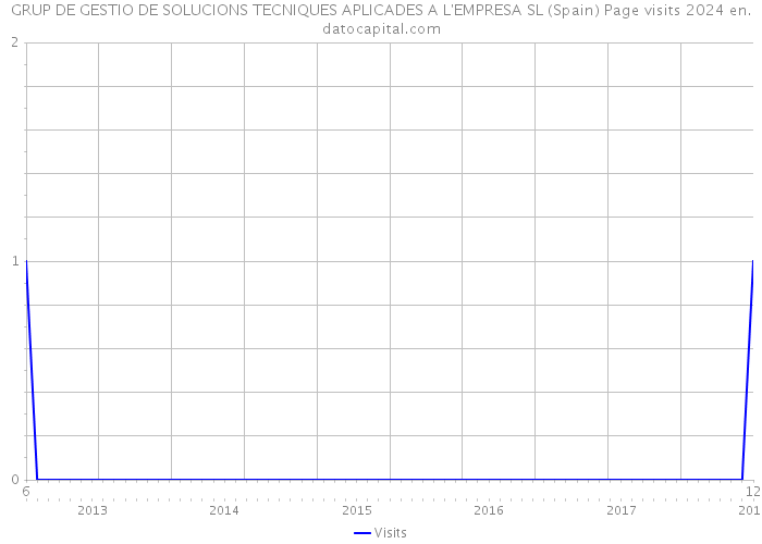 GRUP DE GESTIO DE SOLUCIONS TECNIQUES APLICADES A L'EMPRESA SL (Spain) Page visits 2024 