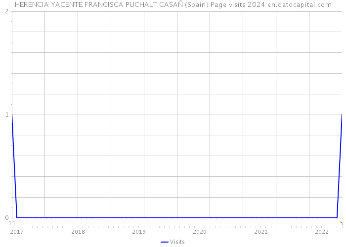 HERENCIA YACENTE FRANCISCA PUCHALT CASAÑ (Spain) Page visits 2024 