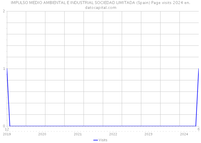 IMPULSO MEDIO AMBIENTAL E INDUSTRIAL SOCIEDAD LIMITADA (Spain) Page visits 2024 