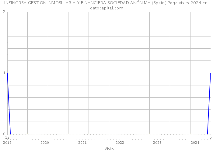 INFINORSA GESTION INMOBILIARIA Y FINANCIERA SOCIEDAD ANÓNIMA (Spain) Page visits 2024 