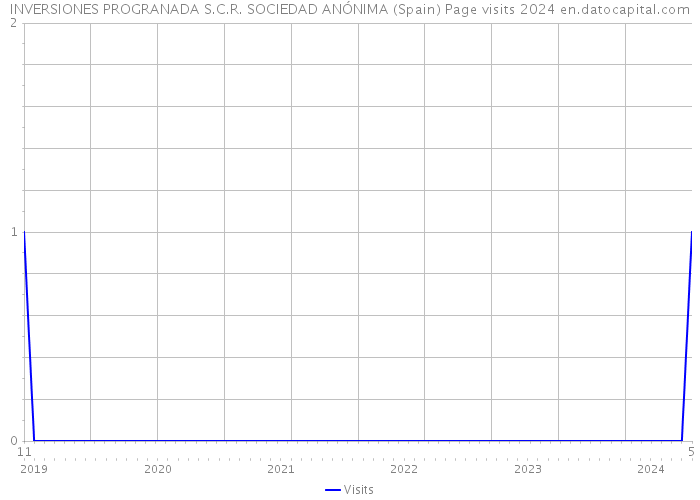 INVERSIONES PROGRANADA S.C.R. SOCIEDAD ANÓNIMA (Spain) Page visits 2024 