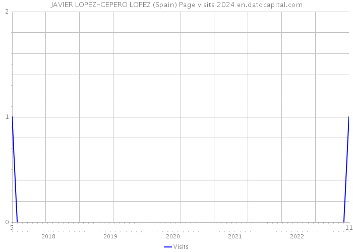 JAVIER LOPEZ-CEPERO LOPEZ (Spain) Page visits 2024 