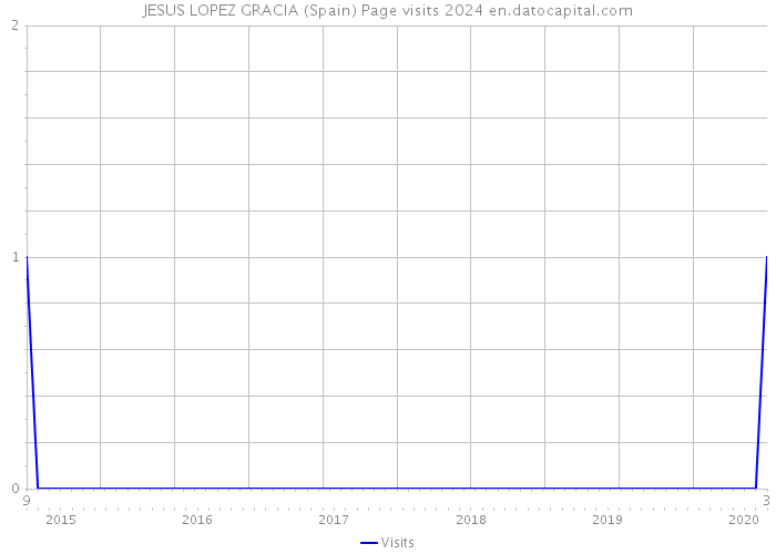 JESUS LOPEZ GRACIA (Spain) Page visits 2024 