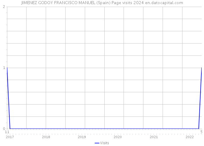 JIMENEZ GODOY FRANCISCO MANUEL (Spain) Page visits 2024 