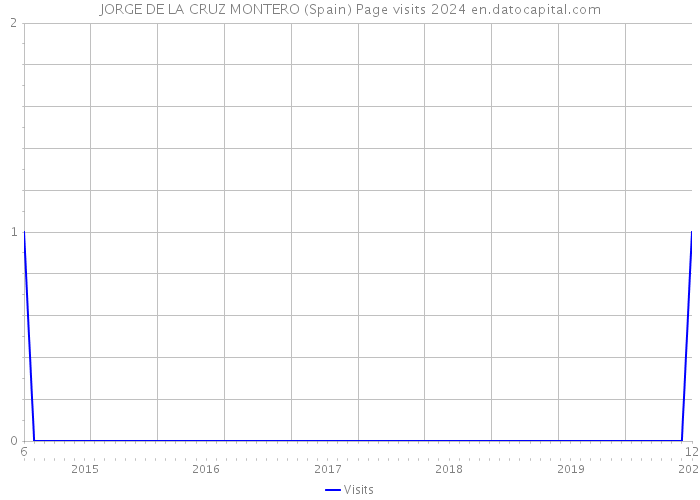 JORGE DE LA CRUZ MONTERO (Spain) Page visits 2024 