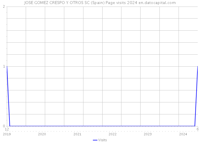 JOSE GOMEZ CRESPO Y OTROS SC (Spain) Page visits 2024 