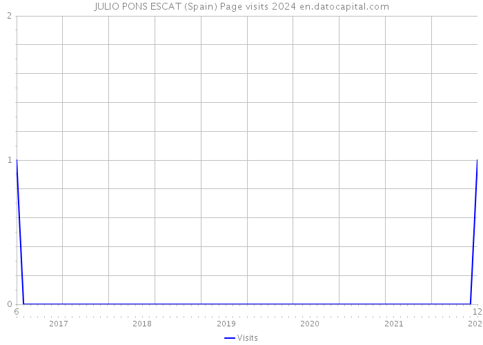 JULIO PONS ESCAT (Spain) Page visits 2024 