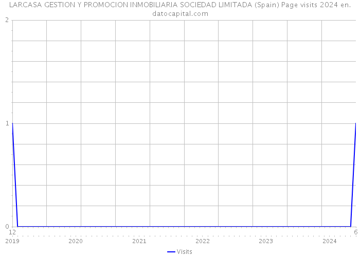 LARCASA GESTION Y PROMOCION INMOBILIARIA SOCIEDAD LIMITADA (Spain) Page visits 2024 