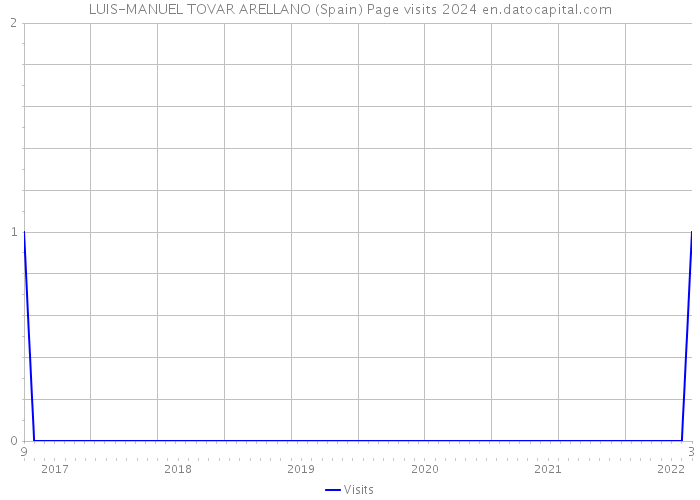 LUIS-MANUEL TOVAR ARELLANO (Spain) Page visits 2024 