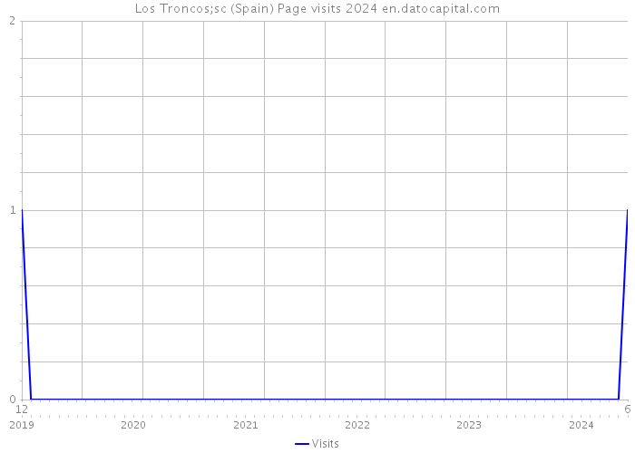 Los Troncos;sc (Spain) Page visits 2024 