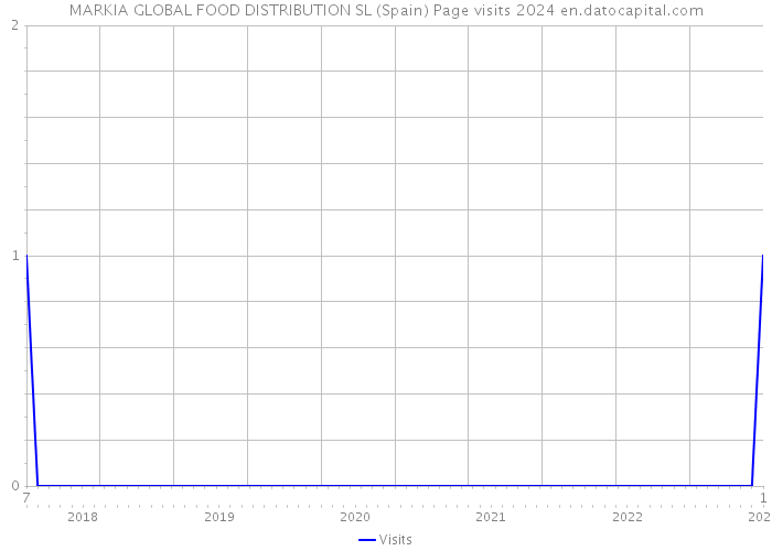 MARKIA GLOBAL FOOD DISTRIBUTION SL (Spain) Page visits 2024 