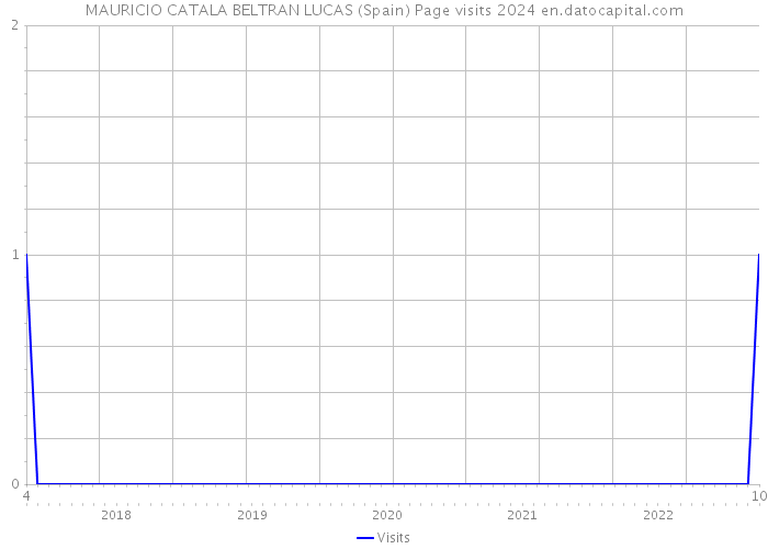 MAURICIO CATALA BELTRAN LUCAS (Spain) Page visits 2024 