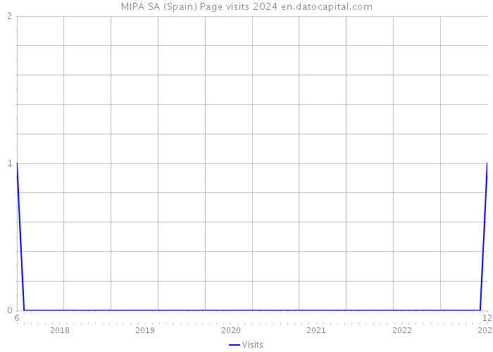 MIPA SA (Spain) Page visits 2024 