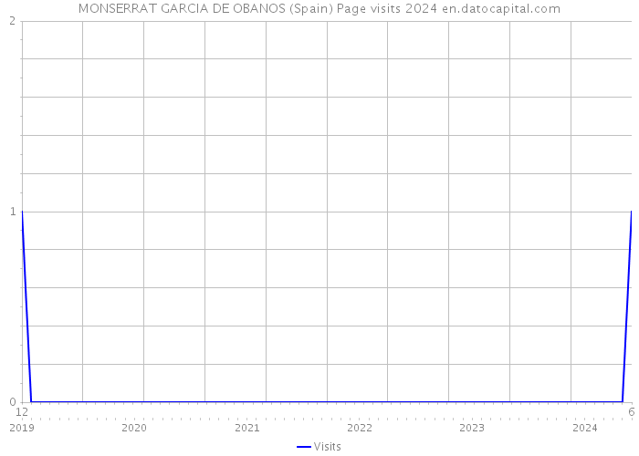 MONSERRAT GARCIA DE OBANOS (Spain) Page visits 2024 